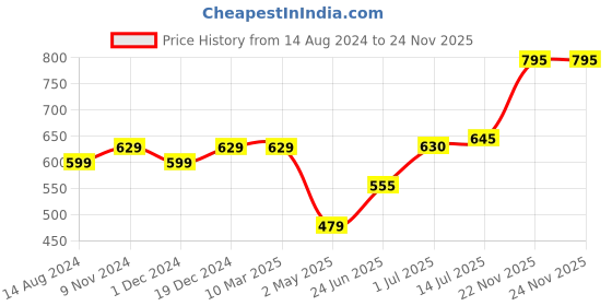 firstcry.com Superminis Cotton Full Sleeves Chikankari Embroidered Kurta With Pyjama Set - White superminis Price History Graph from 14 Aug 2024 to 24 Nov 2025
