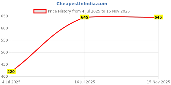 firstcry.com Superminis Cotton Full Sleeves Chikankari Embroidered Kurta With Pyjama Set - White superminis Price History Graph from 4 Jul 2025 to 15 Nov 2025
