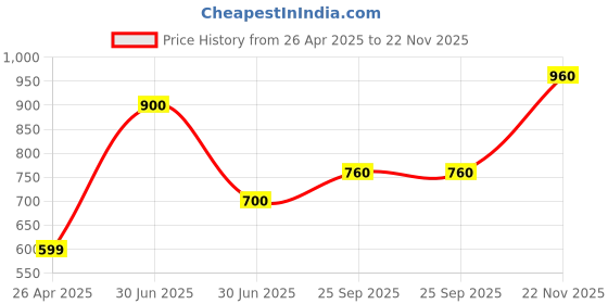 firstcry.com Superminis Cotton Full Sleeves Geometric Printed Threadwork Embroidered Kurta Pyjama Set - Dark Green superminis Price History Graph from 26 Apr 2025 to 22 Nov 2025
