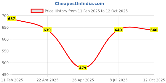 firstcry.com Superminis Cotton Full Sleeves Panda Printed Sweatshirt With Joggers Set - Navy Blue superminis Price History Graph from 11 Feb 2025 to 12 Oct 2025