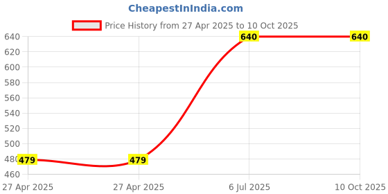 firstcry.com Superminis Cotton Full Sleeves Panda Printed Sweatshirt With Joggers Set - Navy Blue superminis Price History Graph from 27 Apr 2025 to 10 Oct 2025