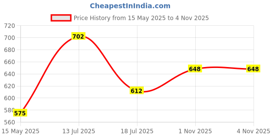 firstcry.com Superminis Cotton Full Sleeves Patola Printed Dhoti Kurta Set - Purple & Lemon superminis Price History Graph from 15 May 2025 to 3 Nov 2025