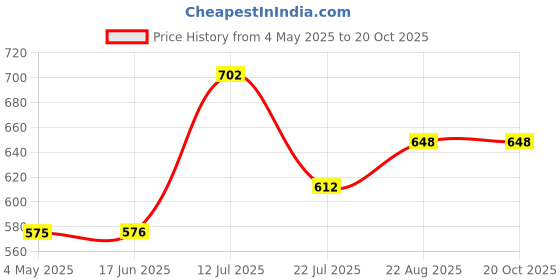 firstcry.com Superminis Cotton Full Sleeves Patola Printed Dhoti Kurta Set - Purple & Lemon superminis Price History Graph from 4 May 2025 to 19 Oct 2025