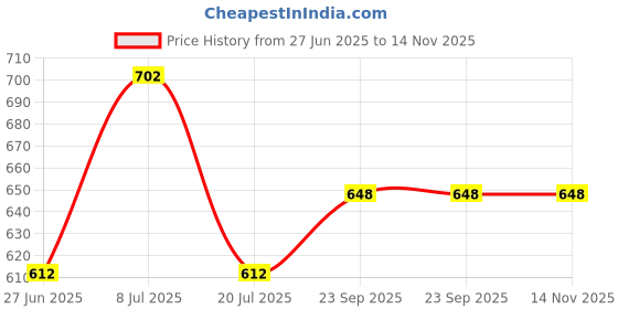 firstcry.com Superminis Cotton Full Sleeves Patola Printed Dhoti Kurta Set - Purple & Lemon superminis Price History Graph from 27 Jun 2025 to 14 Nov 2025