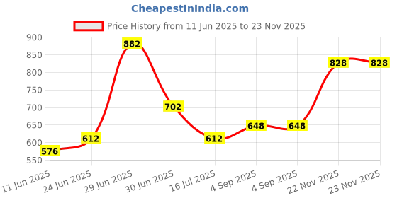 firstcry.com Superminis Cotton Full Sleeves Patola Printed Dhoti Kurta Set - Purple & Lemon superminis Price History Graph from 11 Jun 2025 to 22 Nov 2025