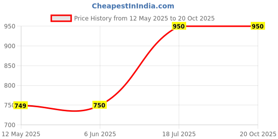 firstcry.com Superminis Cotton Full Sleeves Solid Kurta Pyjama & Chevron Printed Jacket - Yellow superminis Price History Graph from 12 May 2025 to 20 Oct 2025