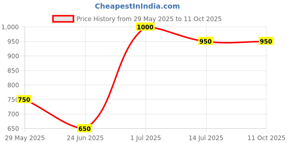 firstcry.com Superminis Cotton Full Sleeves Solid Kurta Pyjama & Chevron Printed Jacket - Yellow superminis Price History Graph from 29 May 2025 to 10 Oct 2025
