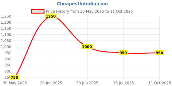 firstcry.com Superminis Cotton Full Sleeves Solid Kurta Pyjama & Chevron Printed Jacket - Yellow superminis Price History Graph from 30 May 2025 to 11 Oct 2025