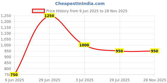 firstcry.com Superminis Cotton Full Sleeves Solid Kurta Pyjama & Chevron Printed Jacket - Yellow superminis Price History Graph from 9 Jun 2025 to 26 Nov 2025