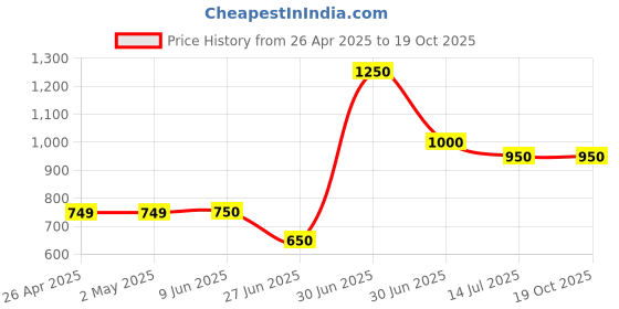 firstcry.com Superminis Cotton Full Sleeves Solid Kurta Pyjama With Abstract Printed Jacket - Cream superminis Price History Graph from 26 Apr 2025 to 19 Oct 2025
