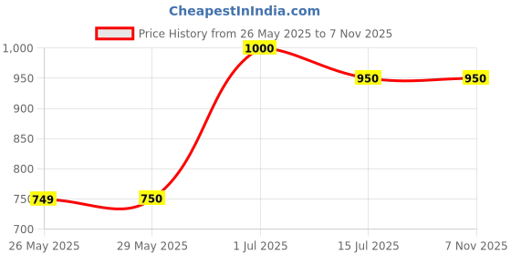 firstcry.com Superminis Cotton Full Sleeves Solid Kurta Pyjama With Abstract Printed Jacket - Cream superminis Price History Graph from 26 May 2025 to 7 Nov 2025