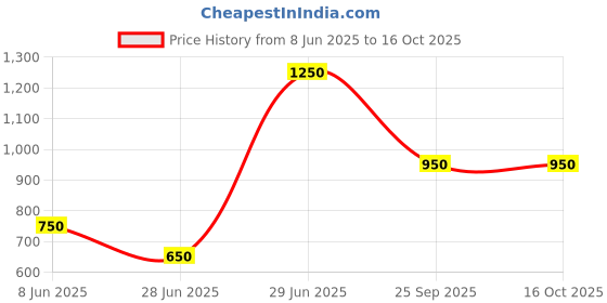 firstcry.com Superminis Cotton Full Sleeves Solid Kurta Pyjama With Geometric Printed Jacket - Green superminis Price History Graph from 8 Jun 2025 to 15 Oct 2025