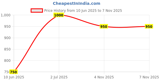 firstcry.com Superminis Cotton Full Sleeves Solid Kurta Pyjama With Geometric Printed Jacket - Green superminis Price History Graph from 10 Jun 2025 to 6 Nov 2025