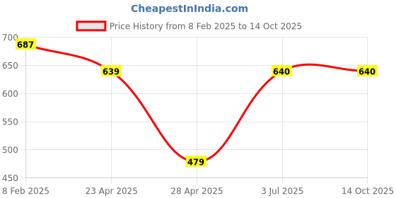 firstcry.com Superminis Cotton Full Sleeves Teddy Bear & Car Printed Sweatshirt With Joggers Set - Grey superminis Price History Graph from 8 Feb 2025 to 13 Oct 2025