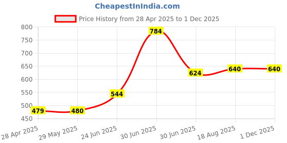 firstcry.com Superminis Cotton Full Sleeves Wild Animals Printed Sweatshirt With Joggers Set - Maroon superminis Price History Graph from 28 Apr 2025 to 30 Nov 2025