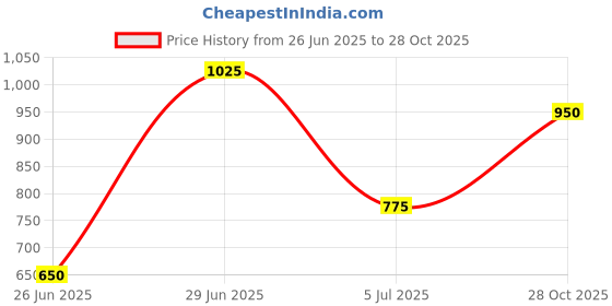 firstcry.com Superminis Cotton Half Sleeves Floral Printed & Lace Embellished Kurta Pant with Dupatta Set - Blue superminis Price History Graph from 26 Jun 2025 to 28 Oct 2025