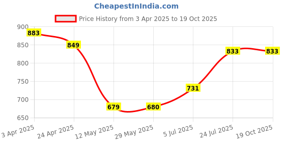 firstcry.com Superminis Cotton Half Sleeves Lace Embellished Floral Printed Kurta With Coordinating Sharara Set - Blue superminis Price History Graph from 3 Apr 2025 to 19 Oct 2025