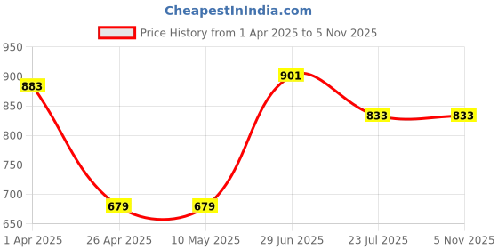 firstcry.com Superminis Cotton Half Sleeves Lace Embellished Floral Printed Kurta With Coordinating Sharara Set - Blue superminis Price History Graph from 1 Apr 2025 to 4 Nov 2025