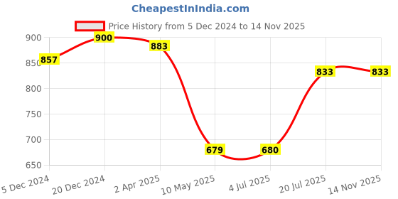 firstcry.com Superminis Cotton Half Sleeves Lace Embellished Floral Printed Kurta With Coordinating Sharara Set - Pink superminis Price History Graph from 5 Dec 2024 to 14 Nov 2025