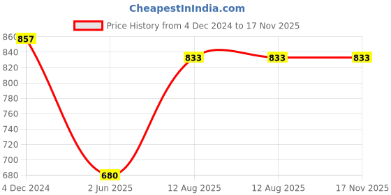 firstcry.com Superminis Cotton Half Sleeves Lace Embellished Floral Printed Kurta With Coordinating Sharara Set - Pink superminis Price History Graph from 4 Dec 2024 to 17 Nov 2025
