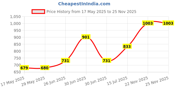 firstcry.com Superminis Cotton Half Sleeves Lace Embellished Floral Printed Kurta With Coordinating Sharara Set - Pink superminis Price History Graph from 17 May 2025 to 24 Nov 2025