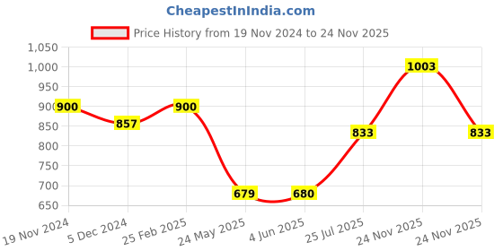 firstcry.com Superminis Cotton Half Sleeves Lace Embellished Floral Printed Kurta With Coordinating Sharara Set - Yellow superminis Price History Graph from 19 Nov 2024 to 24 Nov 2025