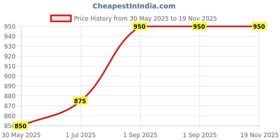 firstcry.com Superminis Cotton Three Fourth Sleeves Abstract Printed Gota Lace Embelished Kurta With Coordinating Sharara Set - Yellow superminis Price History Graph from 30 May 2025 to 18 Nov 2025
