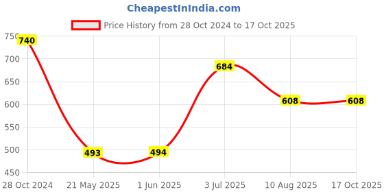 firstcry.com Superminis Cotton Three Fourth Sleeves Ethnic Motif Printed Top And  Pant Set - Blue superminis Price History Graph from 28 Oct 2024 to 16 Oct 2025