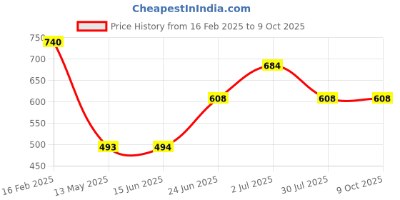 firstcry.com Superminis Cotton Three Fourth Sleeves Ethnic Motif Printed Top And  Pant Set - Blue superminis Price History Graph from 16 Feb 2025 to 9 Oct 2025