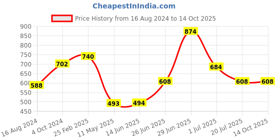 firstcry.com Superminis Cotton Three Fourth Sleeves Ethnic Motif Printed Top And  Pant Set - Pink superminis Price History Graph from 16 Aug 2024 to 14 Oct 2025