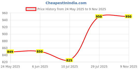 firstcry.com Superminis Cotton Three Fourth Sleeves Floral Motifs Printed & Gota Lace Embellished Kurta Sharara Set - Magenta superminis Price History Graph from 24 May 2025 to 8 Nov 2025