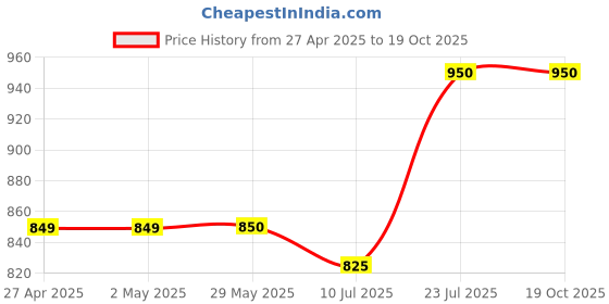 firstcry.com Superminis Cotton Three Fourth Sleeves Floral Motifs Printed Gota Lace Embelished Kurta With Coordinating Sharara Set - Yellow superminis Price History Graph from 27 Apr 2025 to 18 Oct 2025