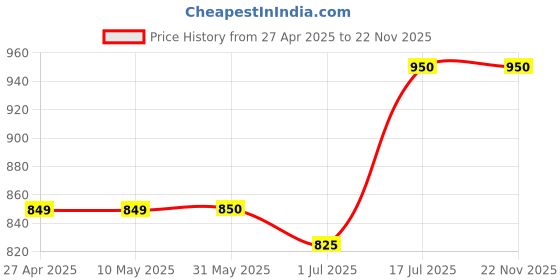 firstcry.com Superminis Cotton Three Fourth Sleeves Floral Motifs Printed Gota Lace Embelished Kurta With Coordinating Sharara Set - Yellow superminis Price History Graph from 27 Apr 2025 to 22 Nov 2025