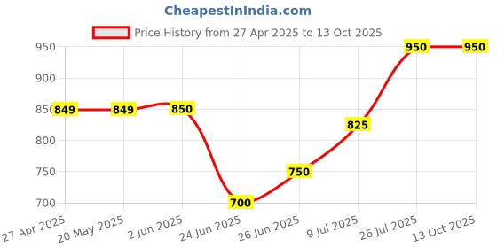 firstcry.com Superminis Cotton Three Fourth Sleeves Floral Motifs Printed Gota Lace Embelished Kurta With Coordinating Sharara Set - Yellow superminis Price History Graph from 27 Apr 2025 to 13 Oct 2025