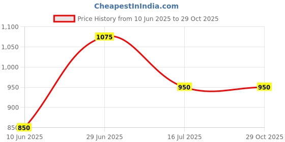 firstcry.com Superminis Cotton Three Fourth Sleeves Floral Motifs Printed Gota Lace Embelished Kurta With Coordinating Sharara Set - Yellow superminis Price History Graph from 10 Jun 2025 to 29 Oct 2025