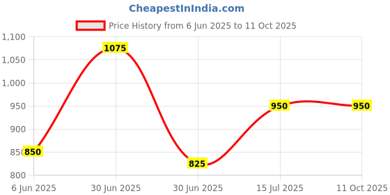 firstcry.com Superminis Cotton Three Fourth Sleeves Floral Motifs Printed Gota Lace Embelished Kurta With Coordinating Sharara Set - Yellow superminis Price History Graph from 6 Jun 2025 to 10 Oct 2025