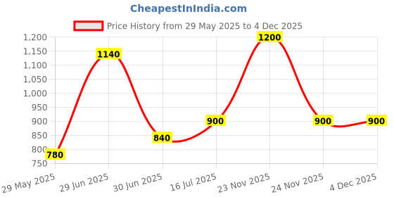 firstcry.com Superminis Cotton Three Fourth Sleeves Floral Printed & Gota Lace Embellished Kurta Sharara Set - Black superminis Price History Graph from 29 May 2025 to 4 Dec 2025
