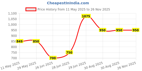 firstcry.com Superminis Cotton Three Fourth Sleeves Floral Printed & Gota Lace Embellished Kurta Sharara Set - Blue superminis Price History Graph from 11 May 2025 to 26 Nov 2025