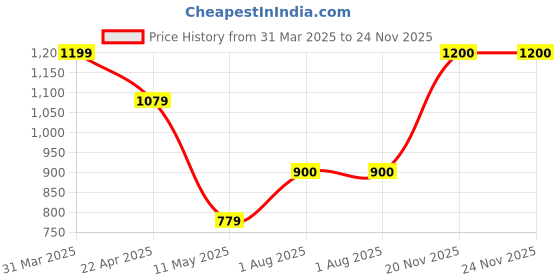firstcry.com Superminis Cotton Three Fourth Sleeves Floral Printed & Gota Lace Embellished Kurta Sharara Set - Mustard superminis Price History Graph from 31 Mar 2025 to 24 Nov 2025