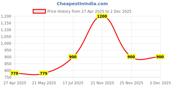 firstcry.com Superminis Cotton Three Fourth Sleeves Floral Printed & Gota Lace Embellished Kurta Sharara Set - Red superminis Price History Graph from 27 Apr 2025 to 1 Dec 2025