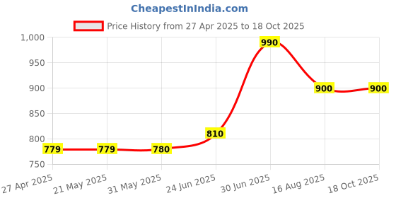 firstcry.com Superminis Cotton Three Fourth Sleeves Floral Printed & Gota Lace Embellished Kurta Sharara Set - Red superminis Price History Graph from 27 Apr 2025 to 18 Oct 2025