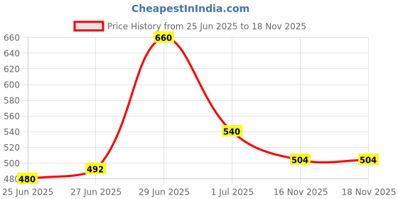 firstcry.com Superminis Cotton Woven Full Sleeves Floral Printed Short Kurta - Blue superminis Price History Graph from 25 Jun 2025 to 18 Nov 2025
