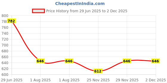 firstcry.com Superminis Cotton Woven Full Sleeves Lehariya Printed & Bandhani Designed Kurta Pyjama Set - Blue superminis Price History Graph from 29 Jun 2025 to 2 Dec 2025