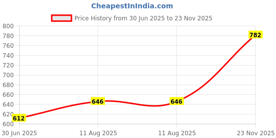 firstcry.com Superminis Cotton Woven Full Sleeves Lehariya Printed & Bandhani Designed Kurta Pyjama Set - Blue superminis Price History Graph from 30 Jun 2025 to 23 Nov 2025