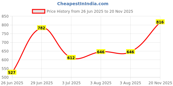 firstcry.com Superminis Cotton Woven Full Sleeves Lehariya Printed & Bandhani Designed Kurta Pyjama Set - Mustard superminis Price History Graph from 26 Jun 2025 to 20 Nov 2025