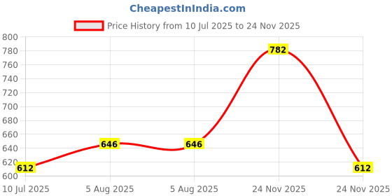 firstcry.com Superminis Cotton Woven Full Sleeves Lehariya Printed & Bandhani Designed Kurta Pyjama Set - Mustard superminis Price History Graph from 10 Jul 2025 to 24 Nov 2025