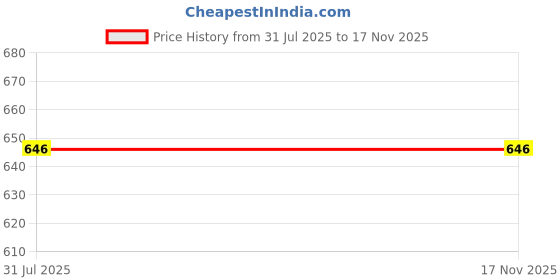 firstcry.com Superminis Cotton Woven Full Sleeves Lehariya Printed & Bandhani Designed Kurta Pyjama Set - Mustard superminis Price History Graph from 31 Jul 2025 to 17 Nov 2025