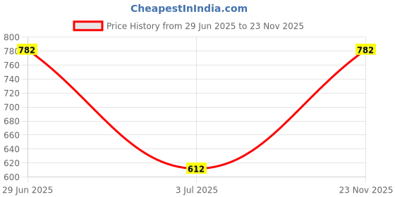 firstcry.com Superminis Cotton Woven Full Sleeves Lehariya Printed & Bandhani Designed Kurta Pyjama Set - Pink superminis Price History Graph from 29 Jun 2025 to 23 Nov 2025