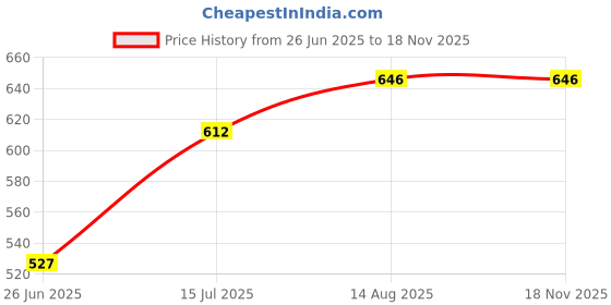 firstcry.com Superminis Cotton Woven Full Sleeves Lehariya Printed & Bandhani Designed Kurta Pyjama Set - Pink superminis Price History Graph from 26 Jun 2025 to 16 Nov 2025