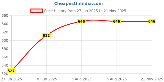 firstcry.com Superminis Cotton Woven Full Sleeves Lehariya Printed Kurta Pyjama Set - Green & Blue superminis Price History Graph from 27 Jun 2025 to 21 Nov 2025